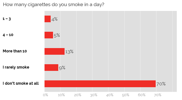 Number of cigarettes smoked